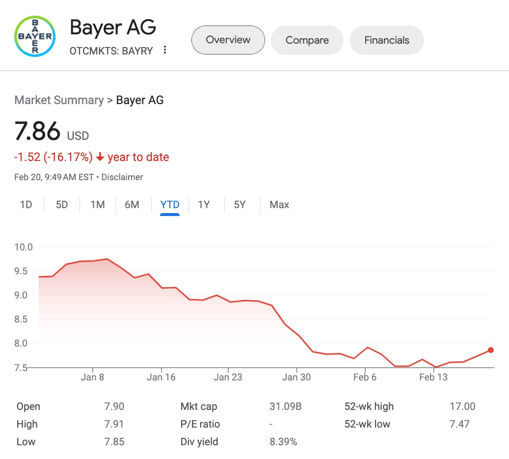 Bayer Slashes Dividend By 95% As Company Faces Wave Of Litigation Over ...