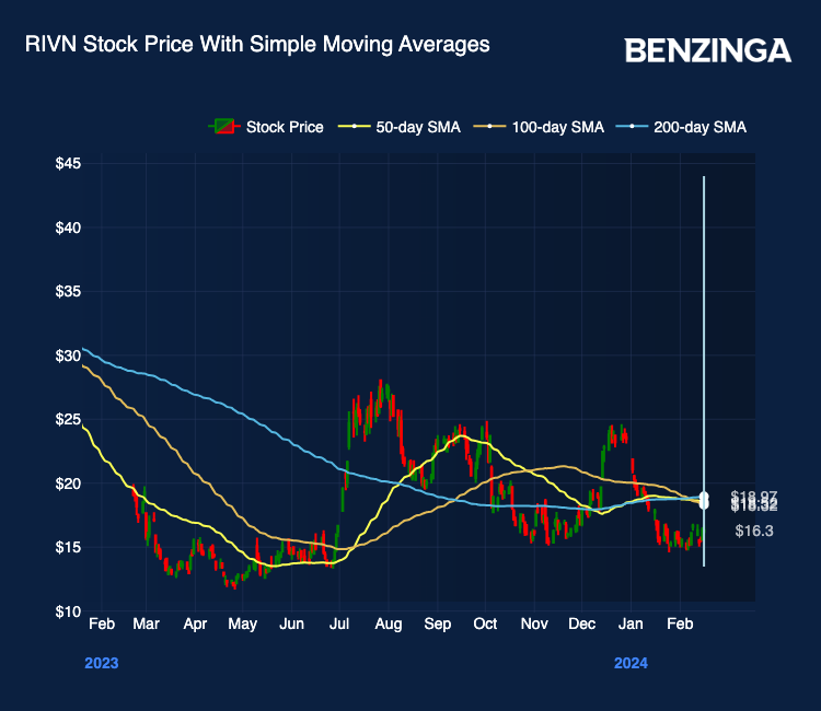 EV Maker Rivian Navigates Death Cross Ahead Of Q4 Earnings