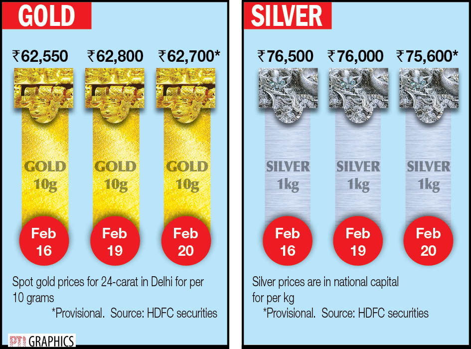 gold slips rs 100; silver slumps rs 400