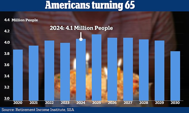 'silver tsunami' to happen this year as record number of americans turn 65 - but overall life expectancy is still tanking