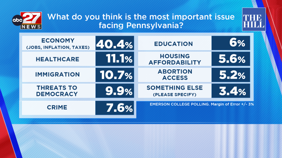 PA Senate Race: Bob Casey Leads Dave McCormick By Double Digits In New Poll