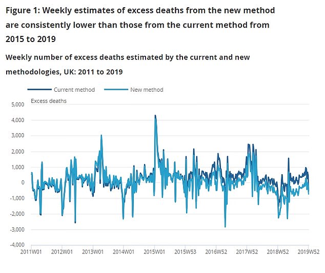 uk suffered 30,000 fewer excess deaths during covid pandemic than statisticians originally claimed