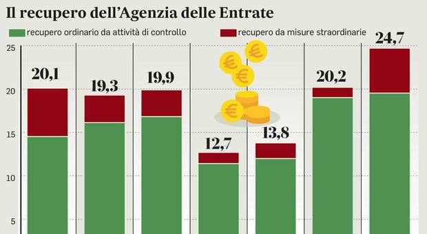 Ravvedimento Operoso 2024: Ridotte Le Sanzioni Tributarie E Niente ...