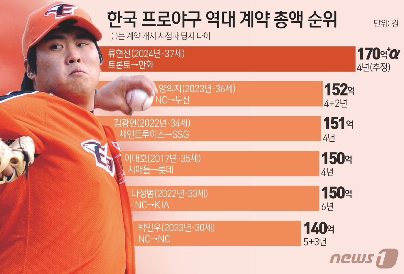 [그래픽] 한국 프로야구 역대 계약 총액 순위