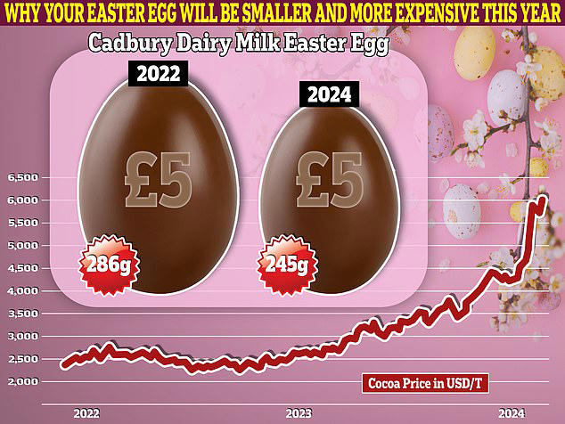 Not so sweet! Cadbury's Easter eggs shrink by up to 15% in two years but