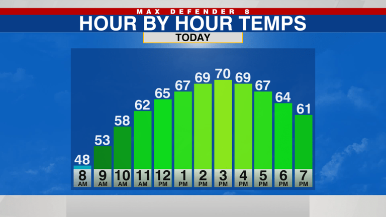 Sunny stretch of weather continues