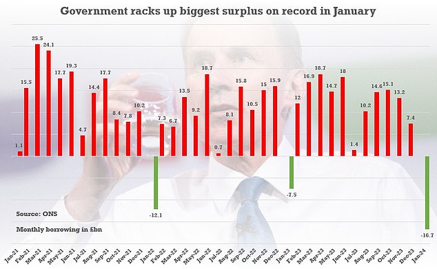 pre-budget boost for jeremy hunt as government racks up record £16bn surplus in january thanks to huge tax haul and falling interest costs on debt… after boe chief said uk already out of recession