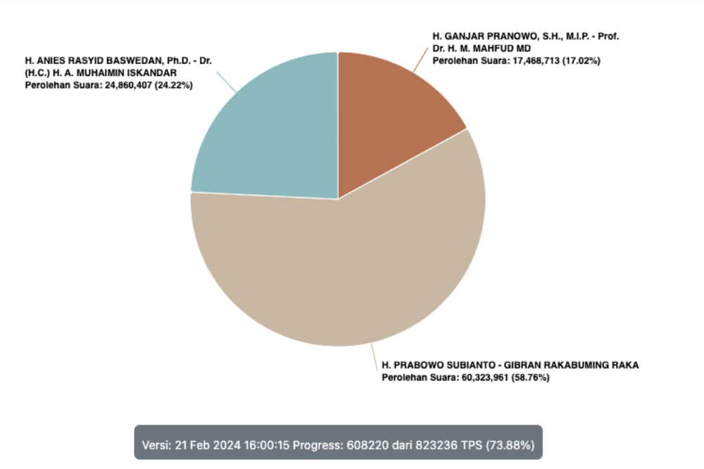 Hasil Real Count KPU 21 Februari 16.00 WIB: Anies-Imin, Prabowo-Gibran ...