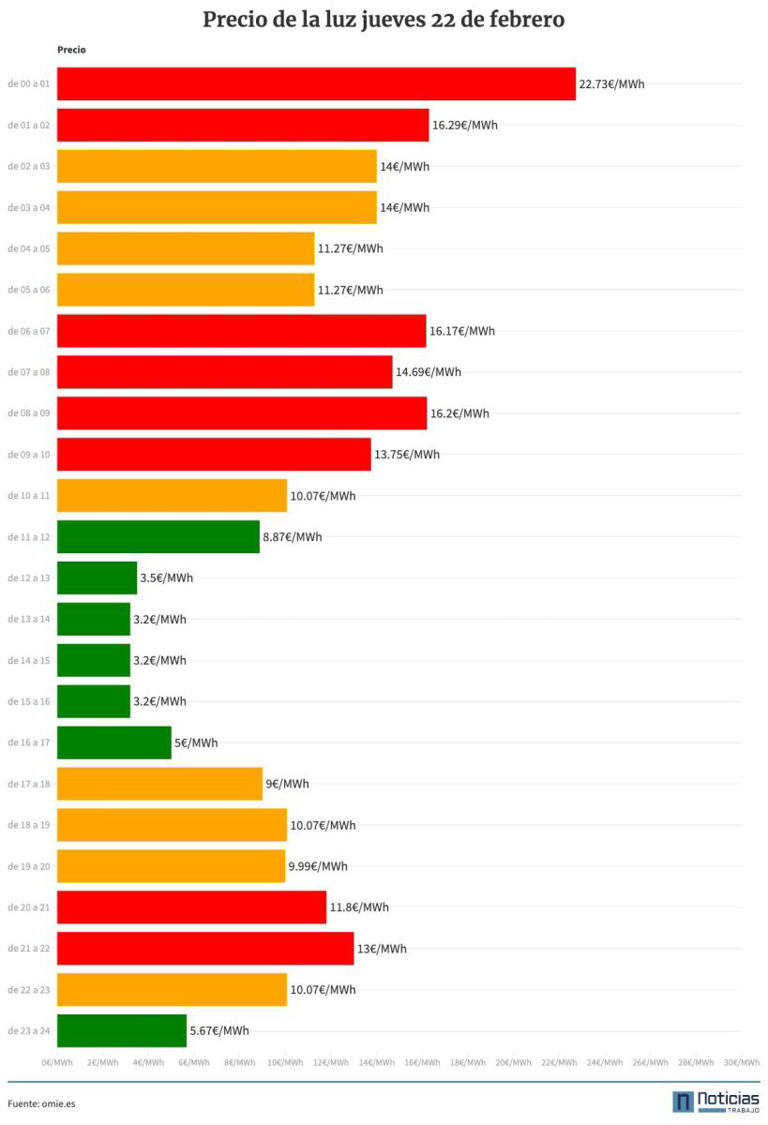 Precio de la luz hoy, jueves 22 de febrero de 2024 ¿Cuál es la hora