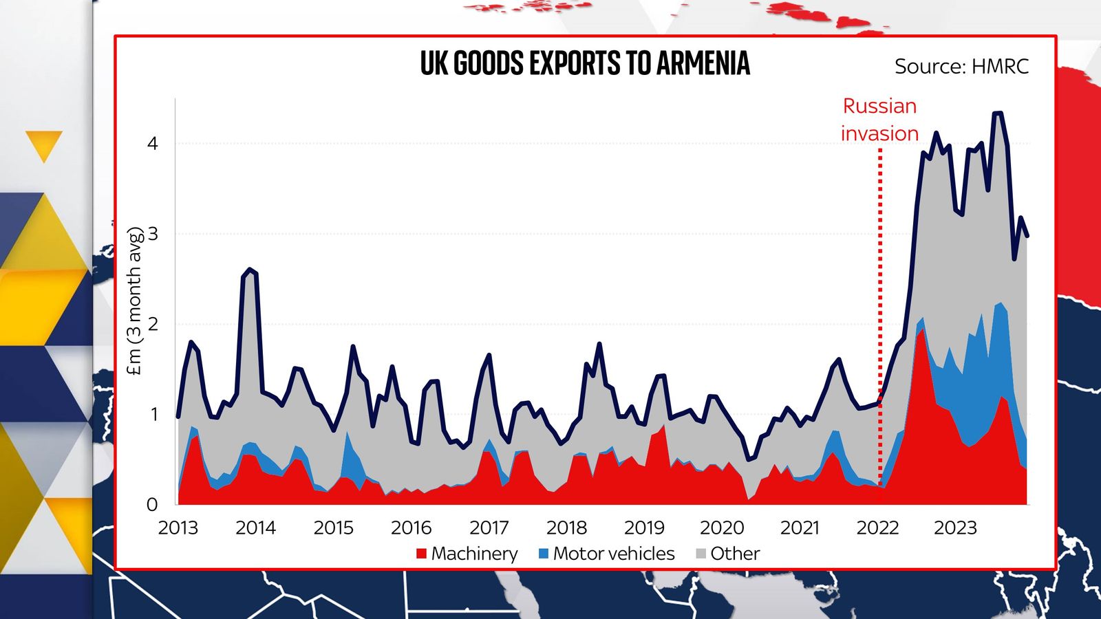 uk exports to these small ex-soviet states have surged - likely bolstering putin's war machine