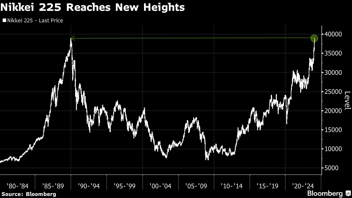 nikkei overtakes 1989 high to hit record as global funds pour in