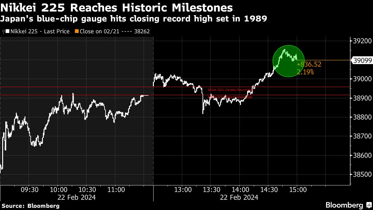 nikkei overtakes 1989 high to hit record as global funds pour in