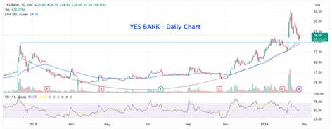 yes bank share price target: monthly chart gives cues on where the stock is headed