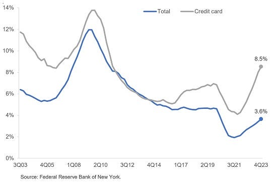 black friday, americans are facing a credit card debt crisis