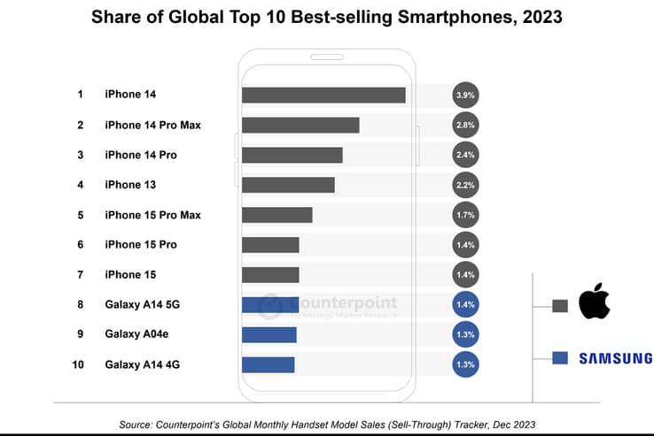 les 7 smartphones les plus vendus en 2023 sont tous des iphone