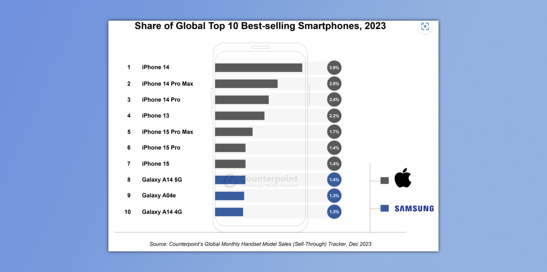 top 10 smartphones mais vendidos. temos 7 iphones!