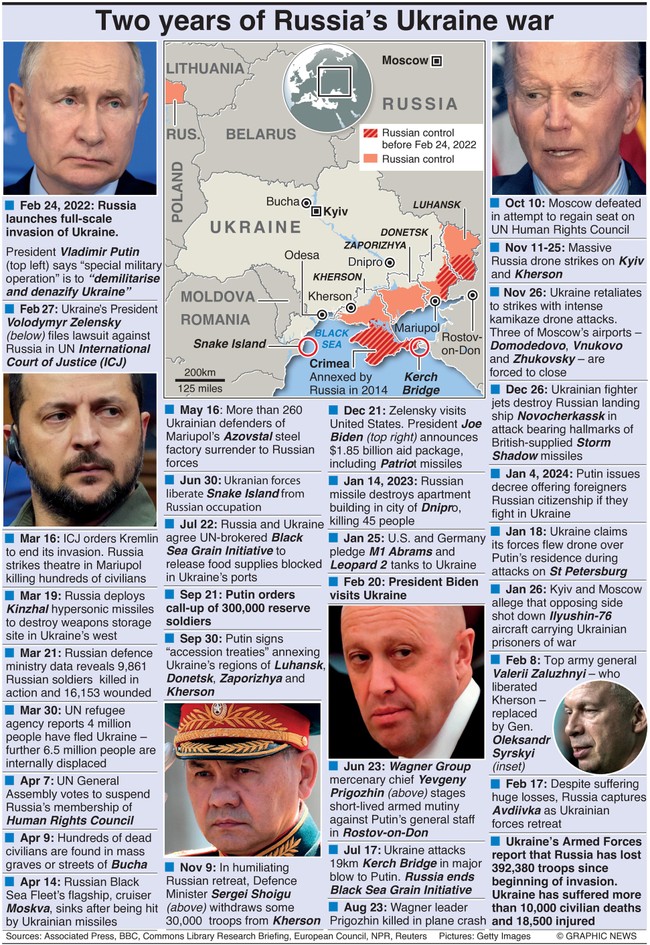 graphic: russia-ukraine conflict two years on