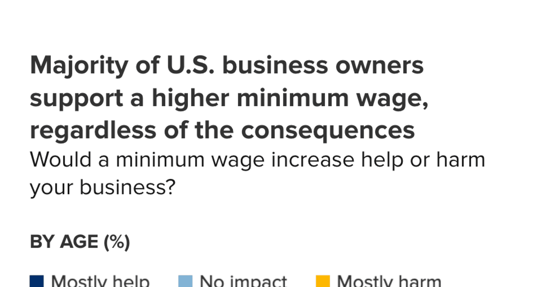 a majority of america's business owners support minimum wage increase, even as they worry about worker affordability
