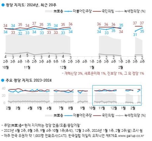 尹지지율, 1%p 오른 34%…국민의힘 37%, 민주 35%, 개혁신당 3%[갤럽]