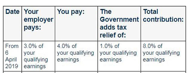 Who pays what: Auto enrolment breakdown of minimum pension contributions