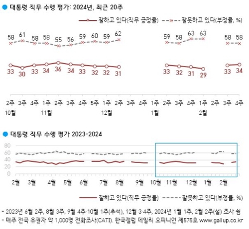尹지지율, 1%p 오른 34%…국민의힘 37%, 민주 35%, 개혁신당 3%[갤럽]
