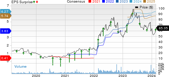 Lantheus (LNTH) Q4 Earnings Surpass Estimates, Gross Margin Up