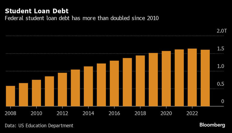 Student Loan Debt | Federal student loan debt has more than doubled since 2010