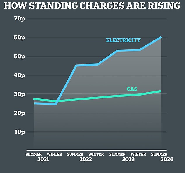 standing charges on energy bills rise again despite gas and electricity prices falling