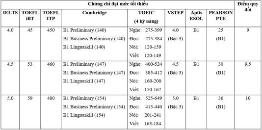 Bảng quy đổi chứng chỉ ngoại ngữ (trong đó có IELTS) trong kì thi tuyển sinh lớp 10 năm học 2024 - 2025 của tỉnh Quảng Trị. Ảnh chụp màn hình