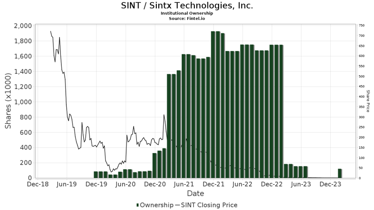 Sintx Technologies (SINT) Price Target Increased by 42.86% to 10.20