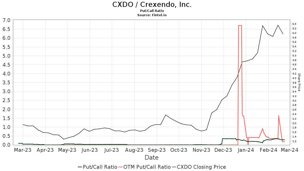 Crexendo (CXDO) price target increased by 15.04% to 11.05