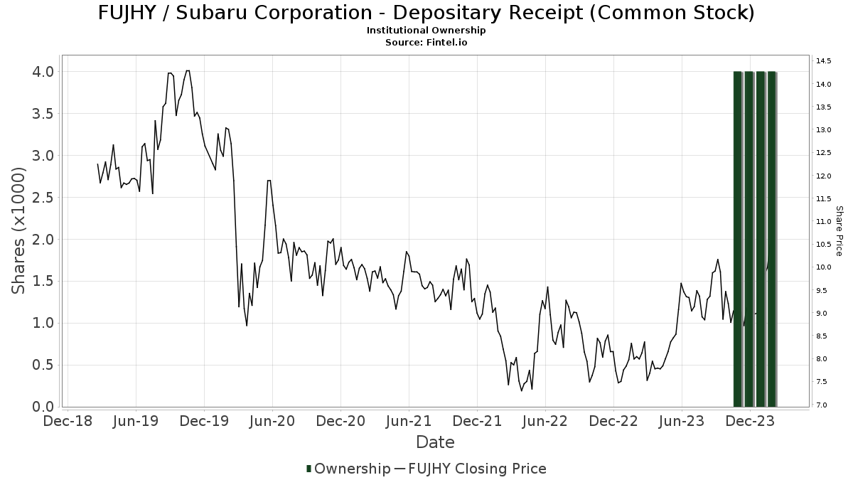 Subaru Corporation - Depositary Receipt () (FUJHY) Price Target ...