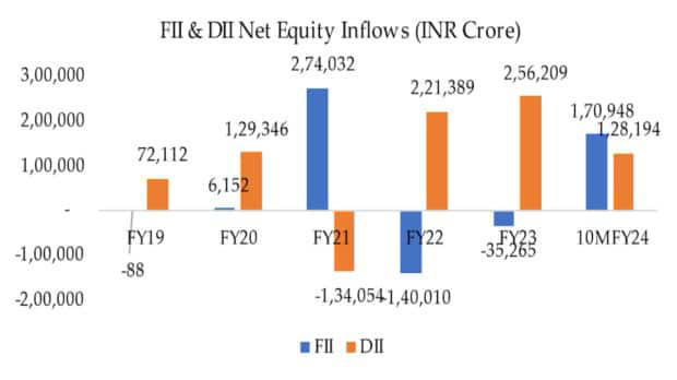 FII and DII net equity inflow chart