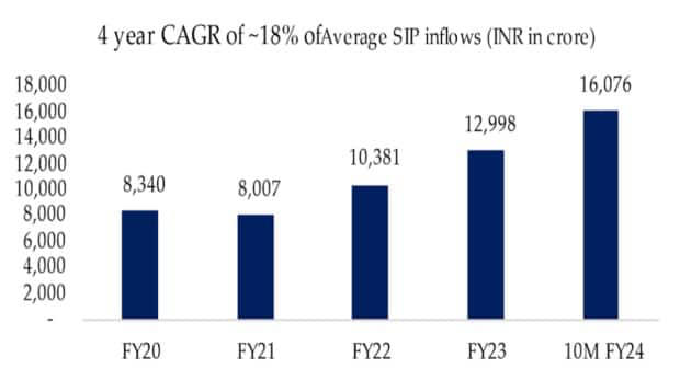 SIP inflow over four years