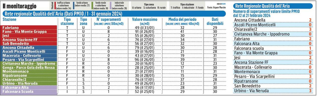 Allarme Smog Nelle Marche, In 10 Giorni 23 Sforamenti: Ma Il Vento ...