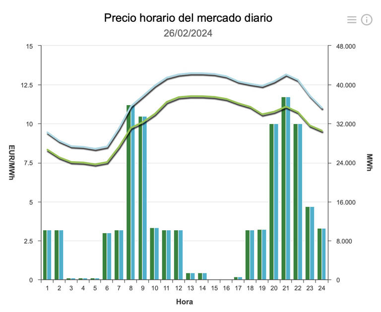 Consulta el precio de la luz de hoy 26 de febrero por horas ¿cuándo es