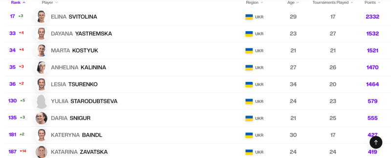 svitolina soars up three spots, other ukrainians lose positions - wta rankings