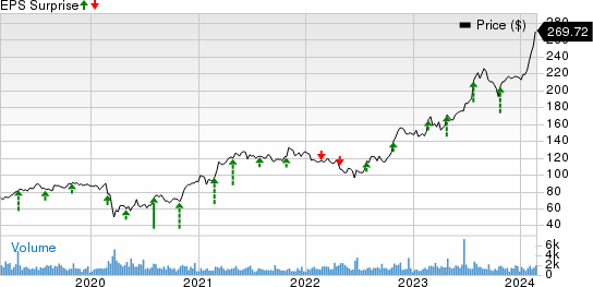 EMCOR (EME) Gears Up To Report Q4 Earnings: What's In Store?