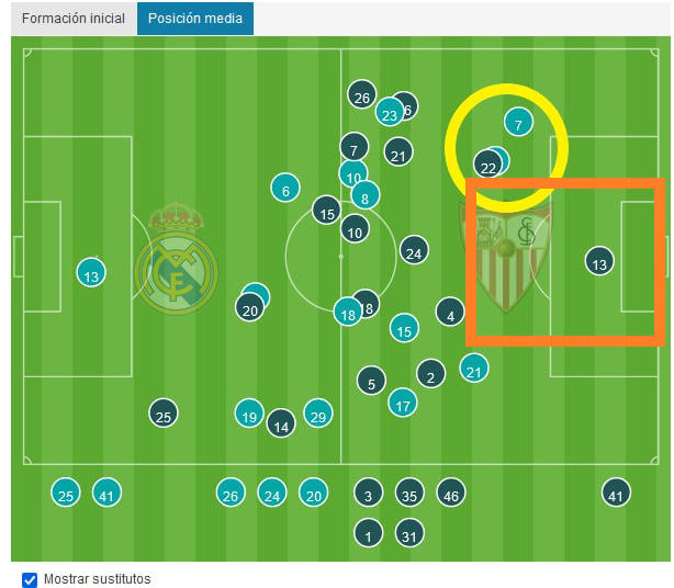 La posición media durante el partido contra el Sevilla de Vinicius y Rodrygo, entrando por la izquierda, y el hueco donde no había una referencia en ataque, lo que echó en falta Ancelotti.