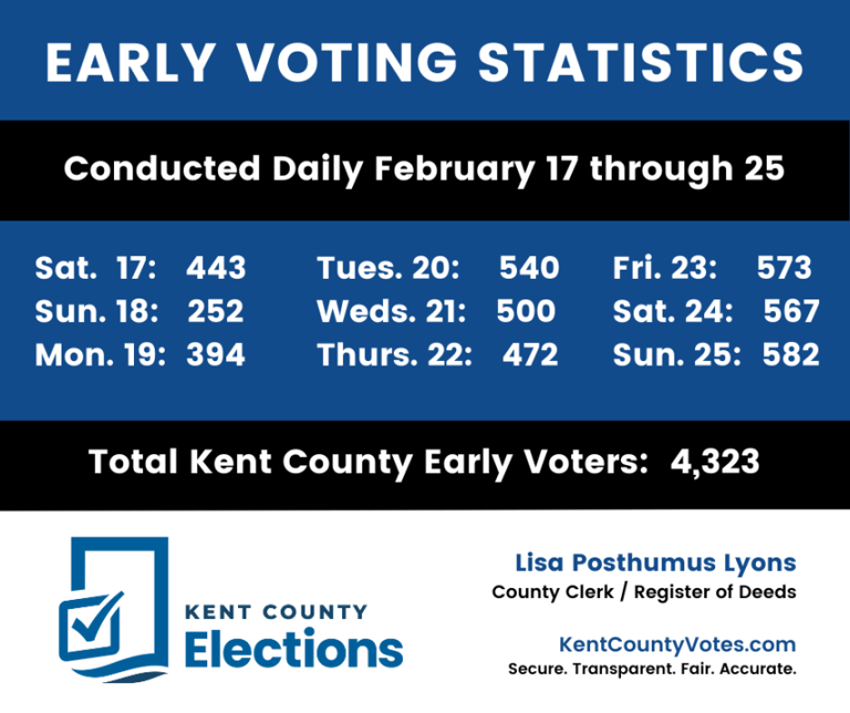 SoS: About 78K people in Michigan voted early in person