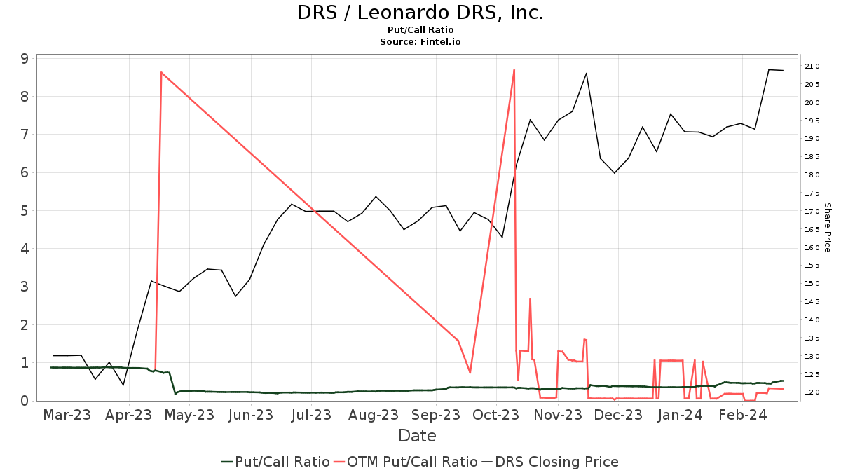 B Of A Securities Downgrades Leonardo DRS (DRS)