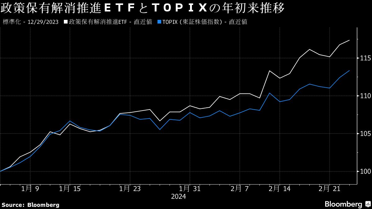 政策保有株の売却期待、日本株の新たなけん引役か－関連ｅｔｆが好調