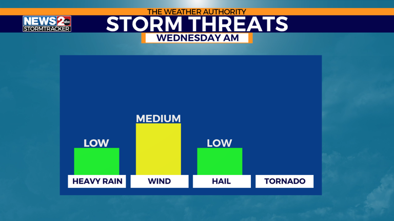 Gusty Winds Few Strong Storms Possible Tuesday Into Wednesday