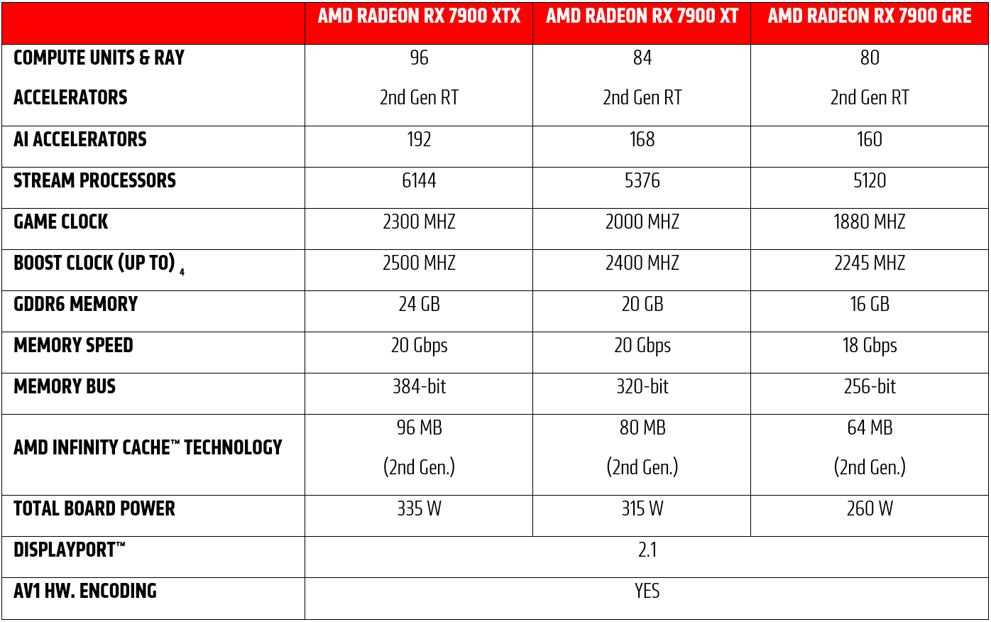 amd radeon rx 7900 gre goes global, cut down navi 31 gpu with 16gb vram for 1440p gaming