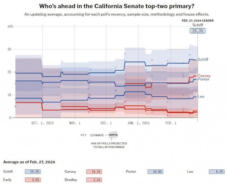 What 538's new primary polling averages say about 3 key Senate races