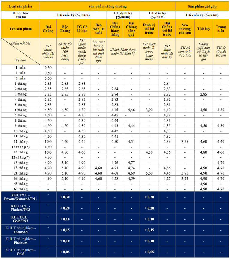 Biểu lãi suất tiết kiệm truyền thống PVcomBank ngày 27.2.2024. Ảnh chụp màn hình