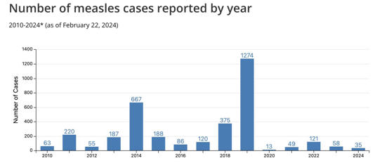 Measles is already on the march in the U.S. in 2024. Case numbers are current to Feb. 22. ((Centers for Disease Control and Prevention))