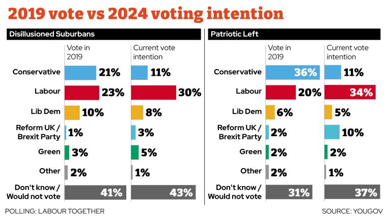 labour yet to convince 40% of target voters, new poll suggests