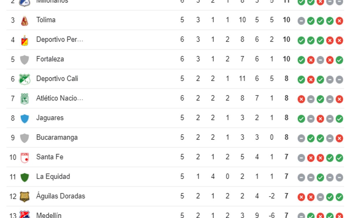 tabla de posiciones de la liga colombiana tras los partidos del domingo