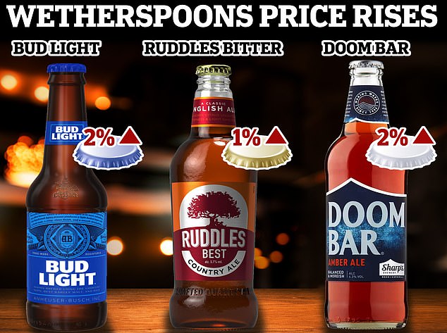 wetherspoons increases cost of popular beers - as prices rise by 3% on average across its food and drinks offerings